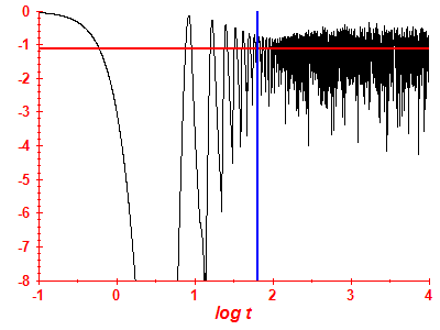 Survival probability log